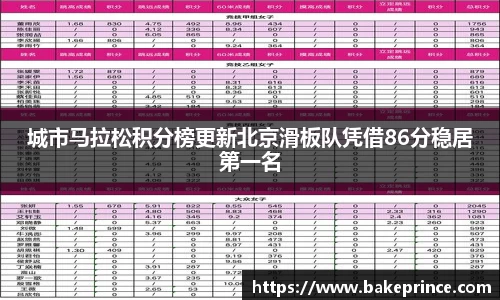 城市马拉松积分榜更新北京滑板队凭借86分稳居第一名